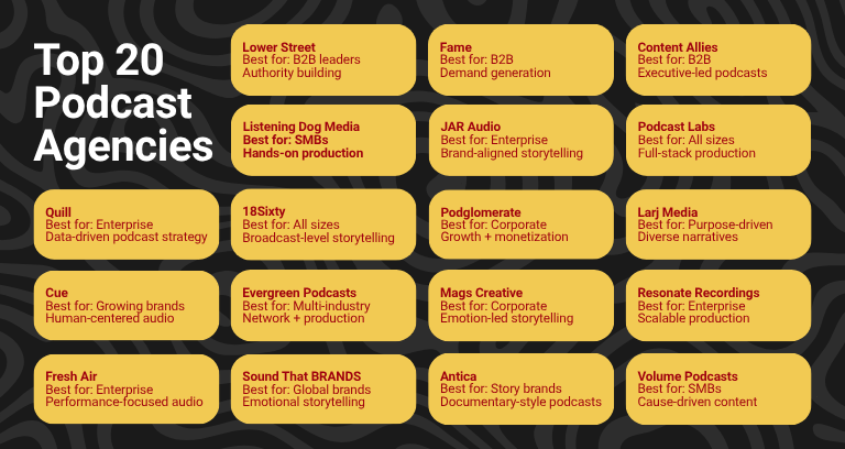 20 Top Podcast Agencies Brands Trust to Build Influence Through Audio